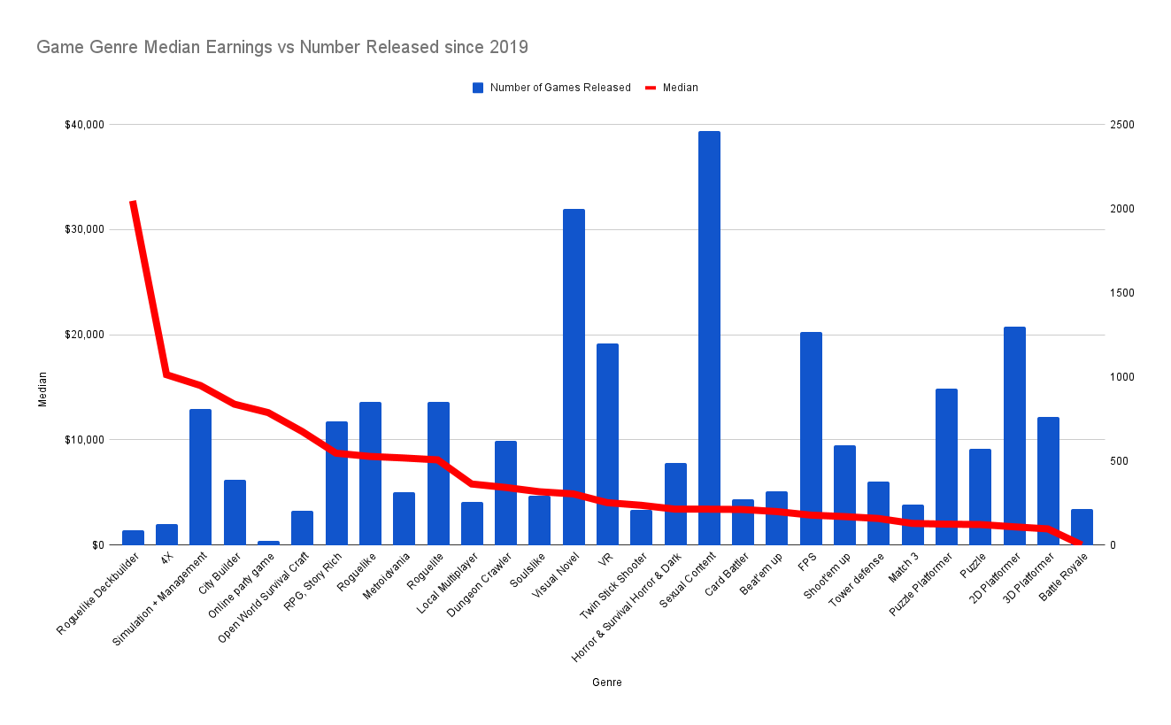game genre median earnings vs number released since 2019